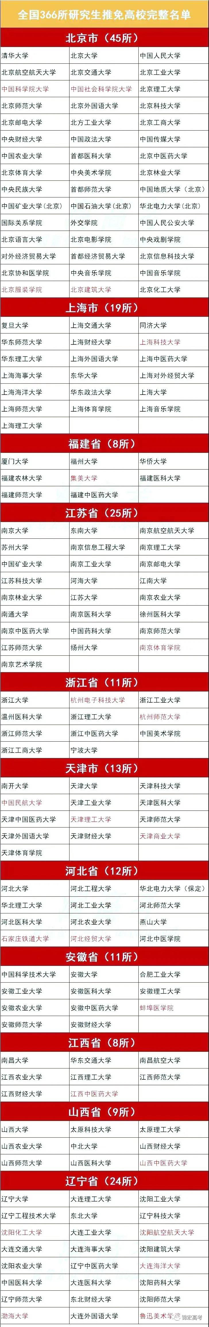 366所研究生推免高校名单1.jpg